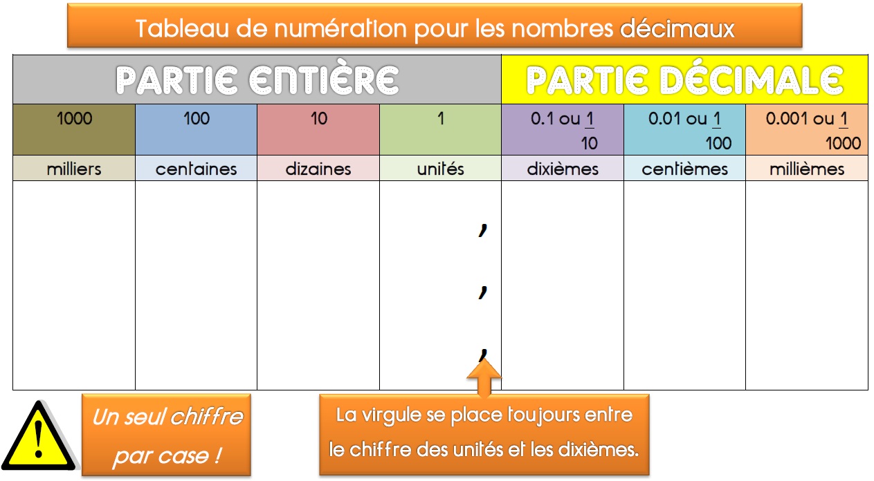 Un Tableau De Num ration Pour Les D cimaux MA MAITRESSE DE CM1 CM2